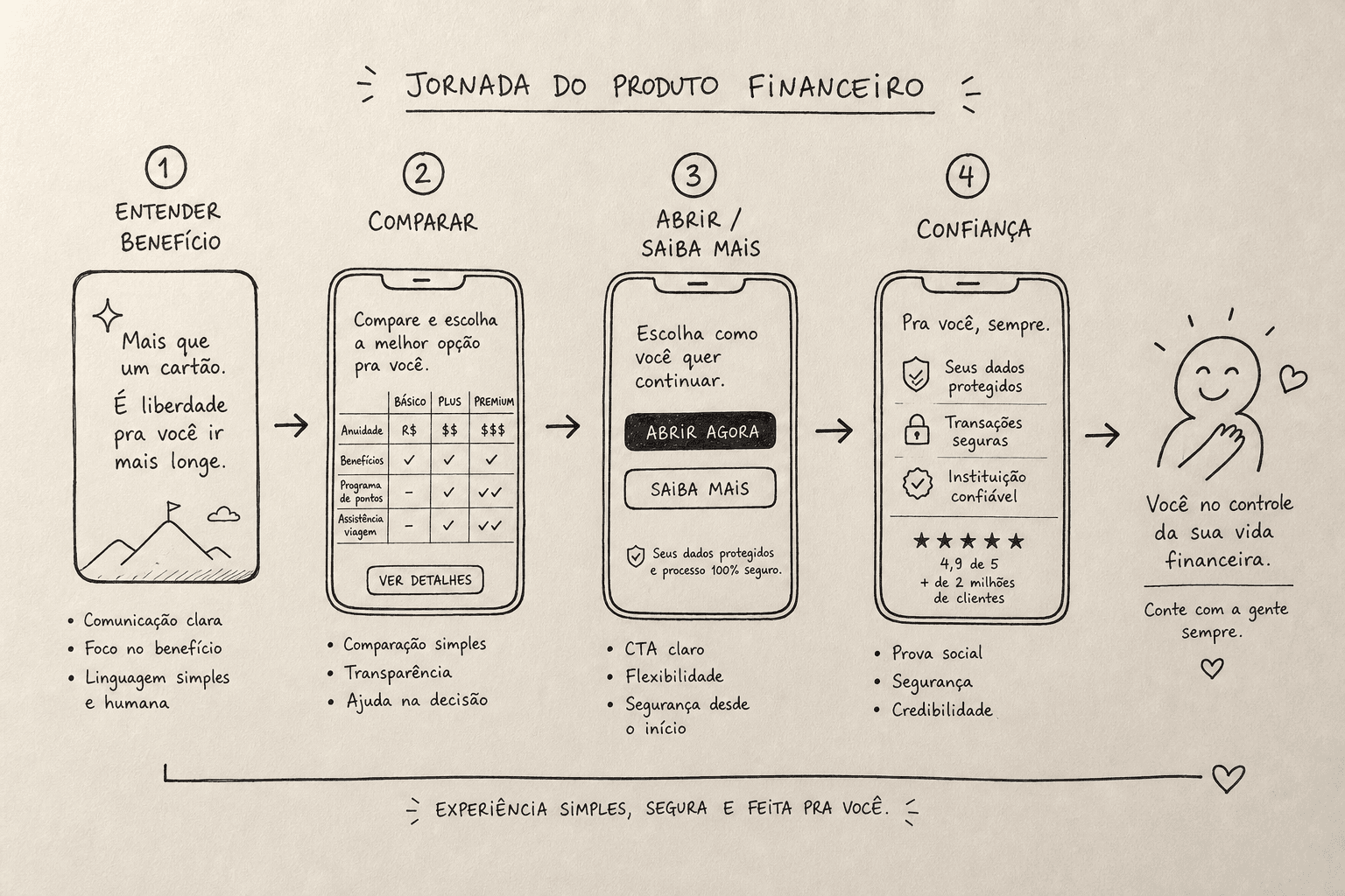 Sketch à mão da jornada BB Cash