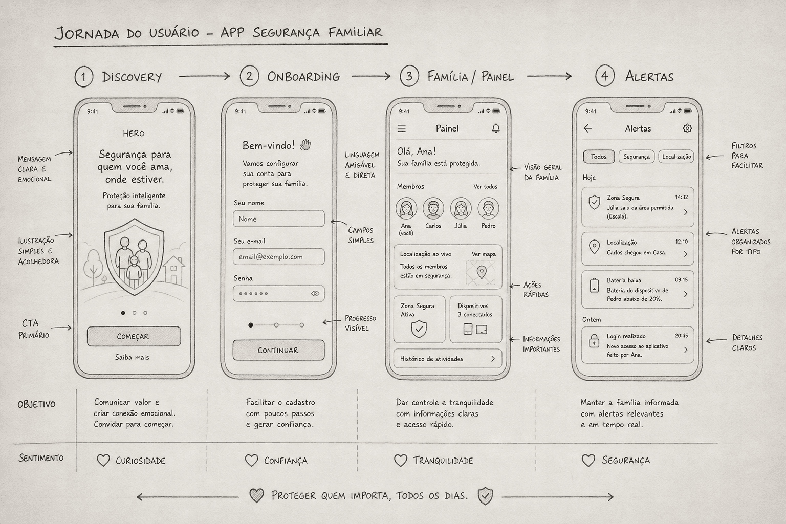 Sketch à mão da jornada do Coruja App