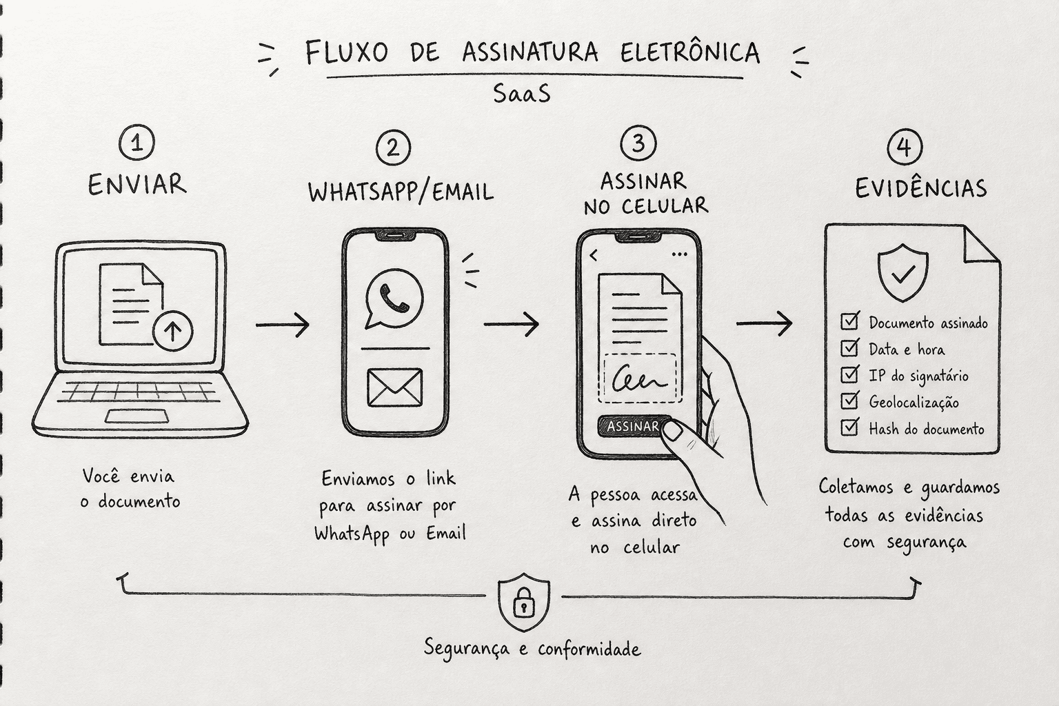 Sketch à mão do fluxo de assinatura Rubrica