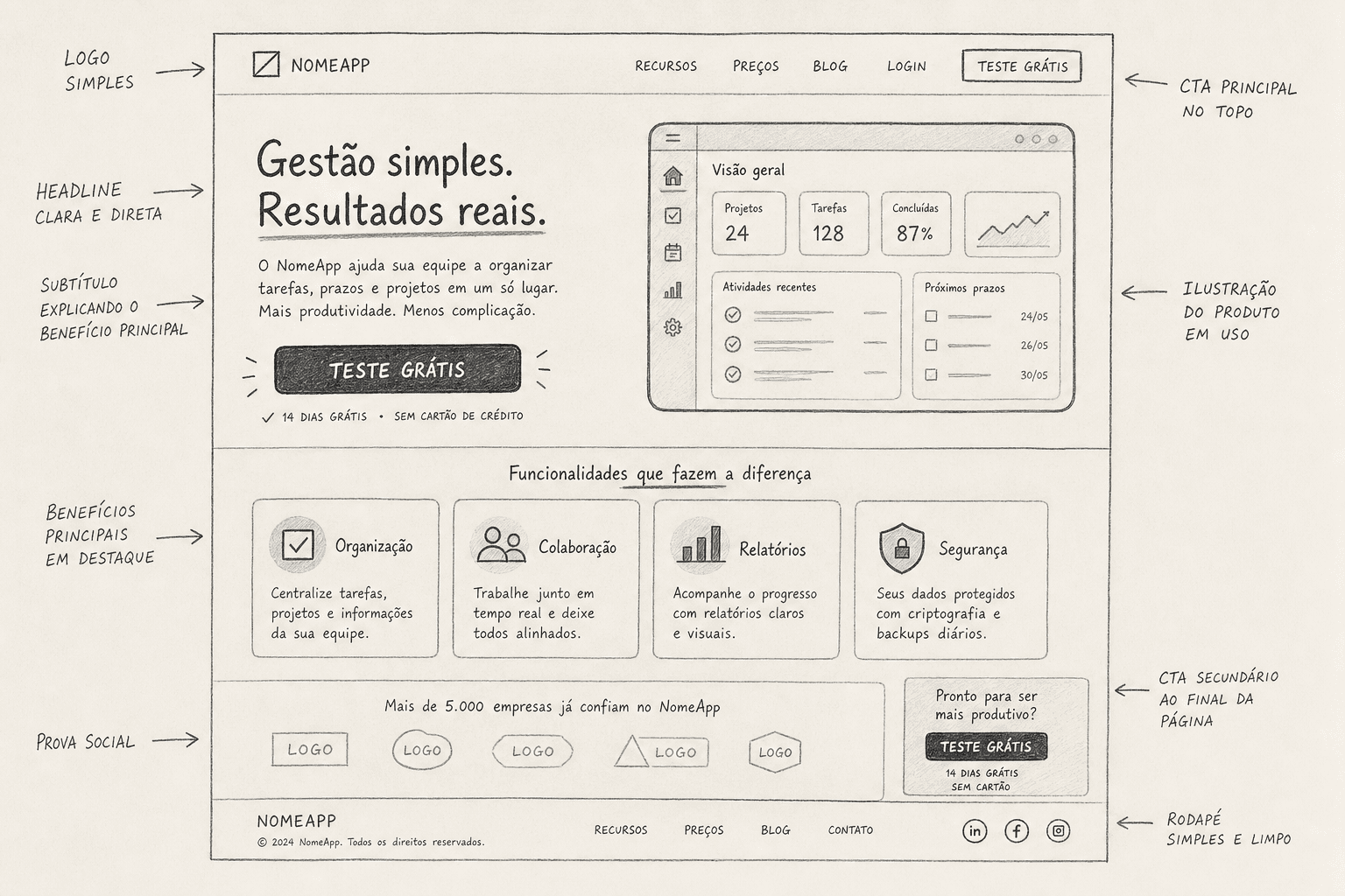 Wireframe à mão da home Rubrica