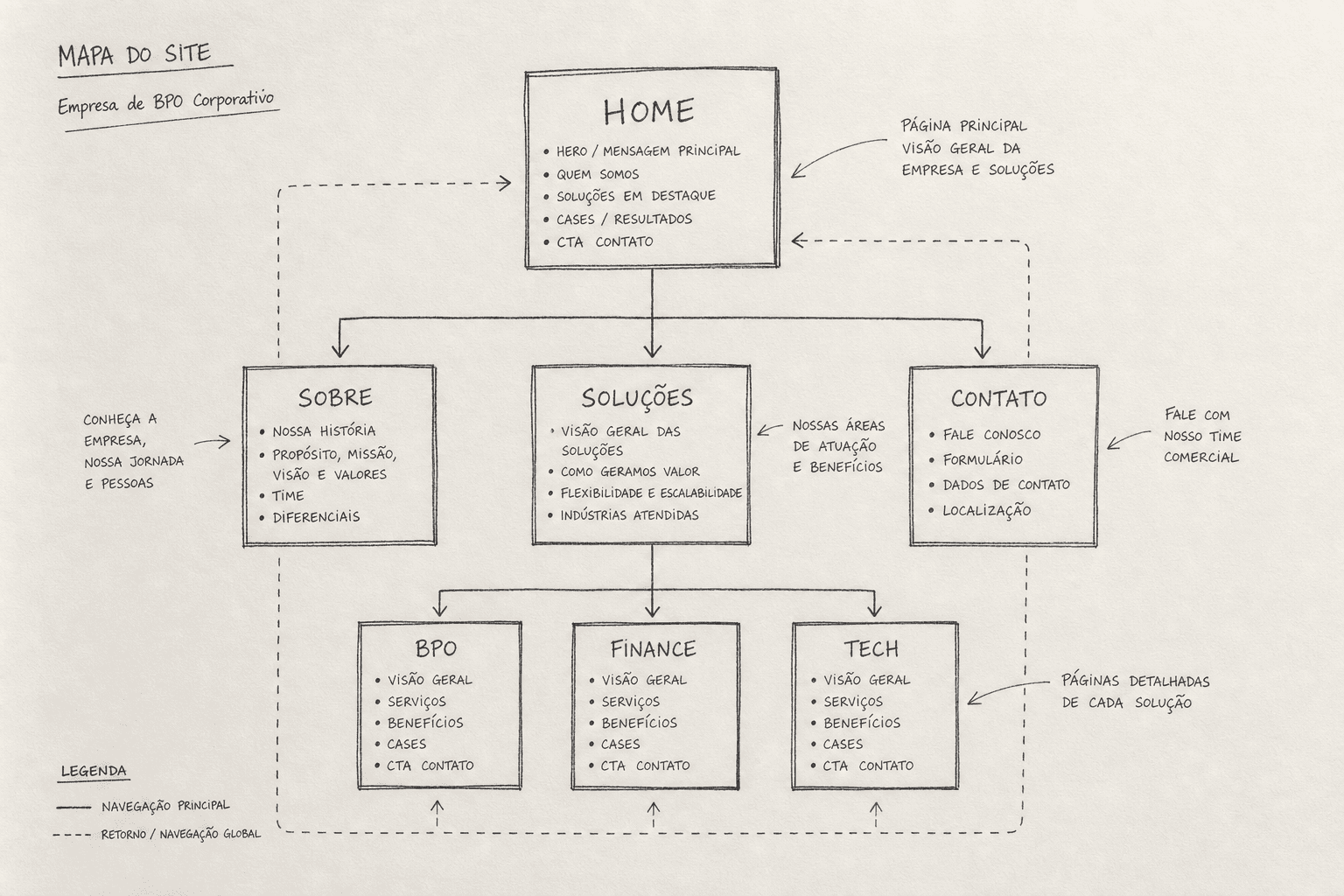 Sketch à mão do sitemap Way Back