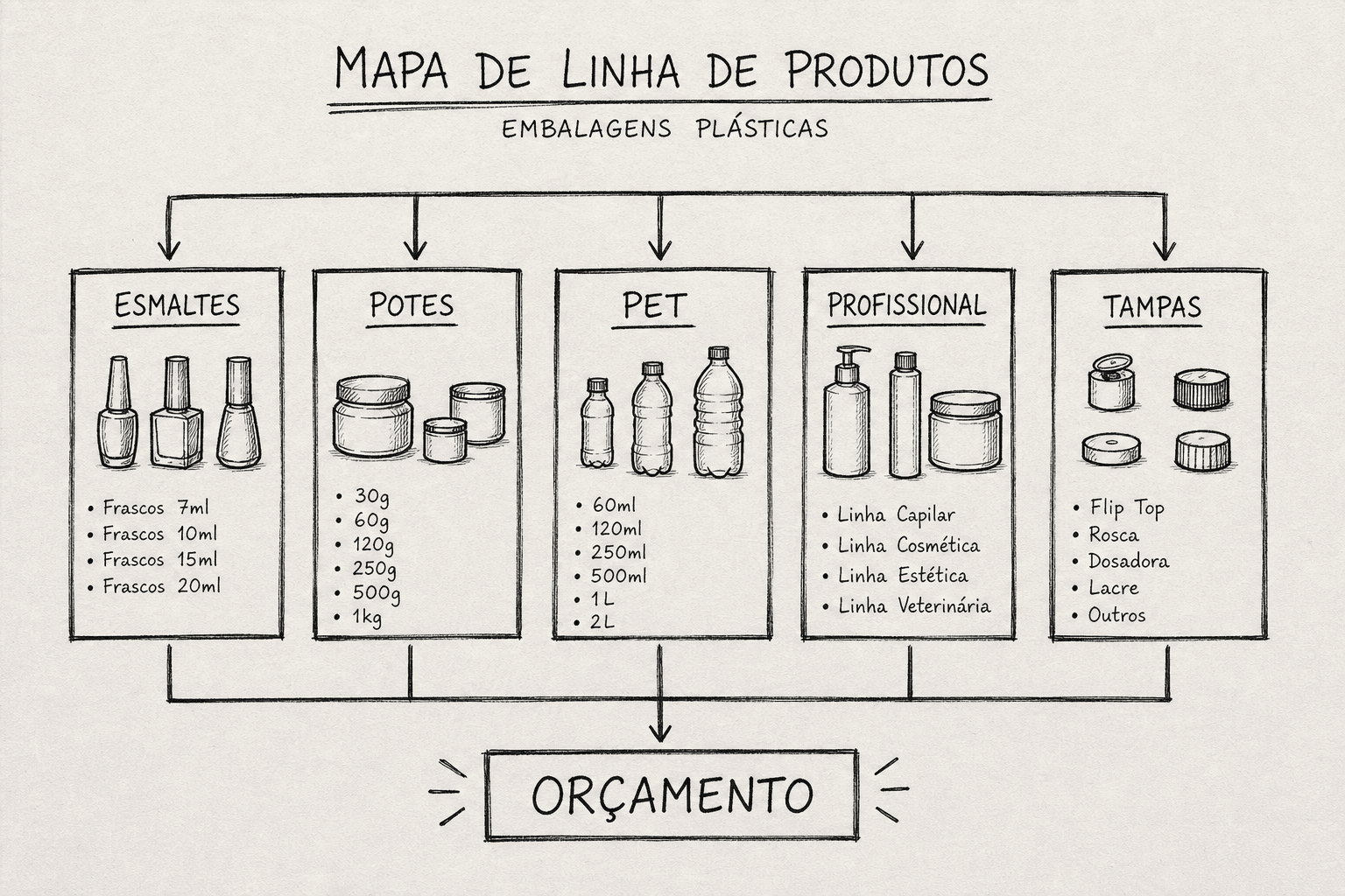Sketch à mão do catálogo Zeviplast